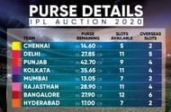 Purse Remaining for each team